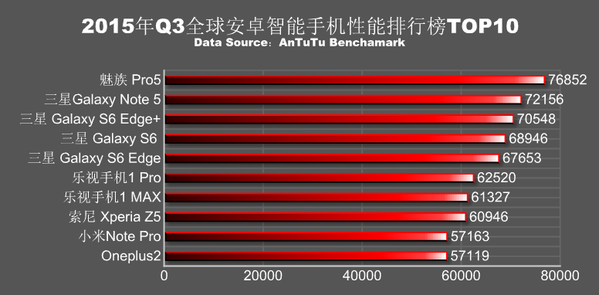 1exynos 7420 antutu