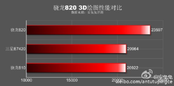 1samsung Snapdraogn-820-Galaxy-S7-AnTuTu